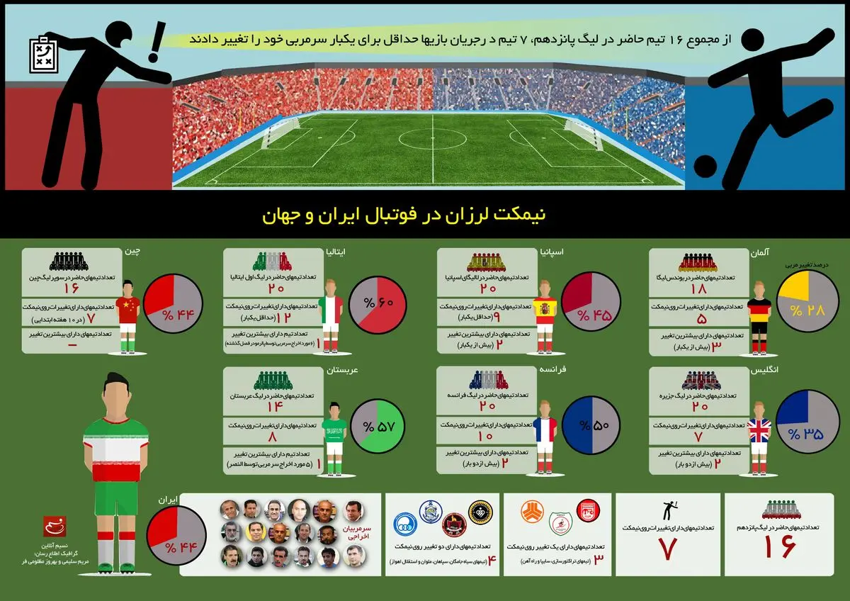 نیمکت لرزان در فوتبال ایران و جهان