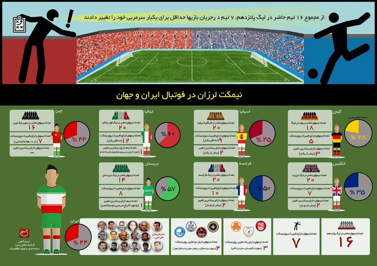 نیمکت لرزان در فوتبال ایران و جهان