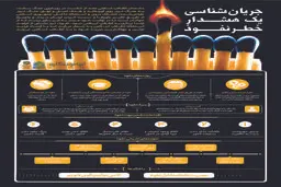 جریان‌شناسی یک هشدار - خطر نفوذ