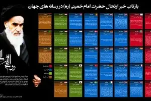بازتاب خبر ارتحال امام خمینی(ره) در رسانه‌های جهان