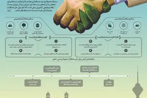 محیط زیست، مسئله ملی