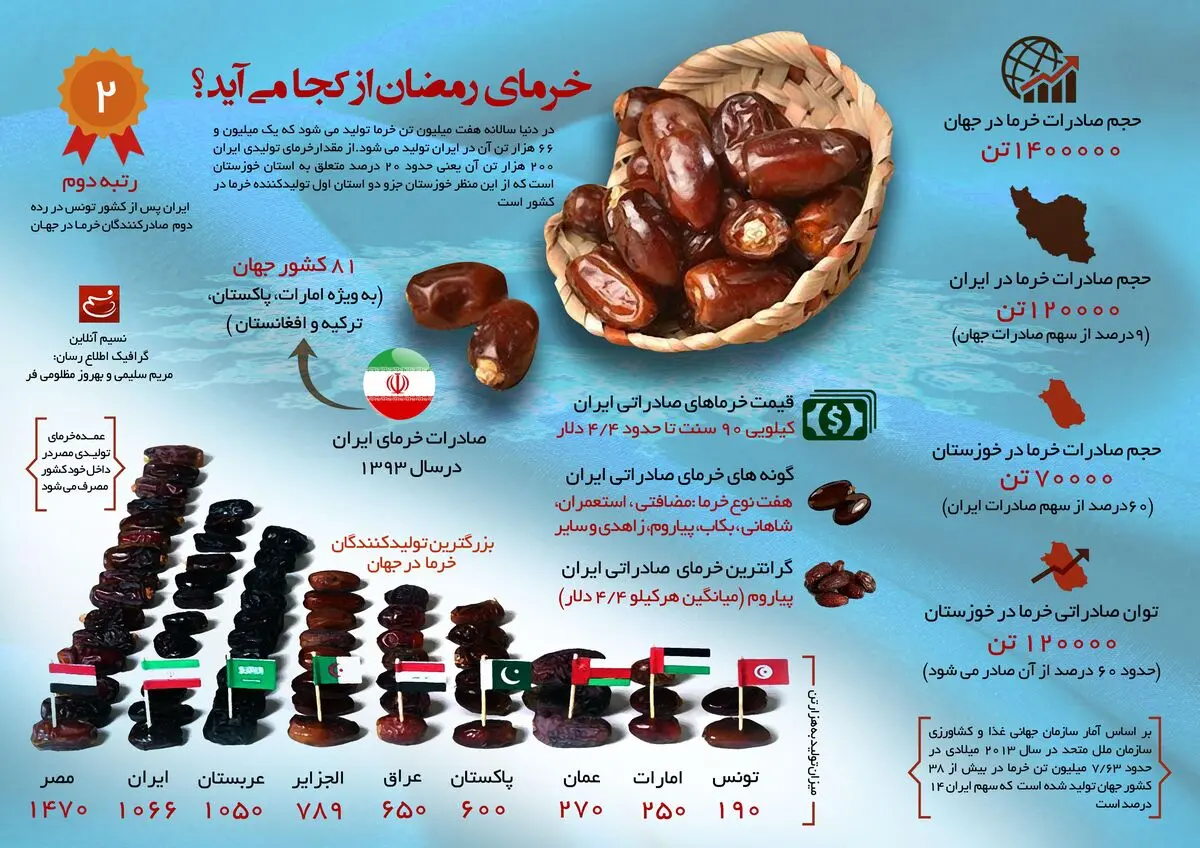 خرمای رمضان از کجا می‌آید؟