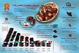 خرمای رمضان از کجا می‌آید؟