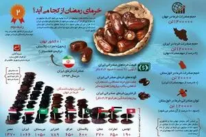 خرمای رمضان از کجا می‌آید؟