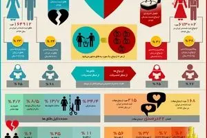 کاهش یک درصدی ازدواج؛ رشد یک درصدی طلاق