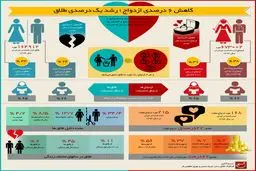 کاهش یک درصدی ازدواج؛ رشد یک درصدی طلاق