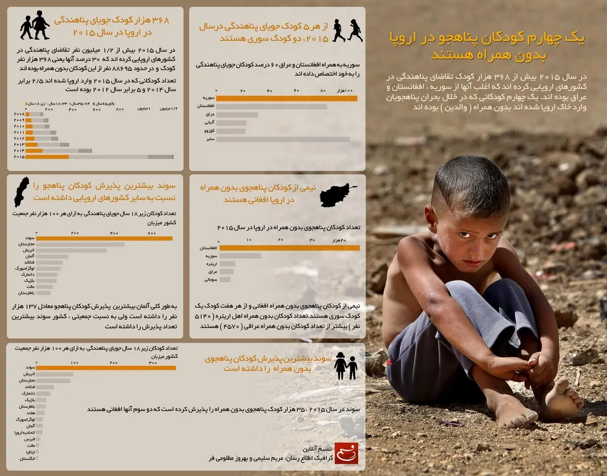 یک ‌چهارم کودکان پناهجو در اروپا بدون همراه هستند
