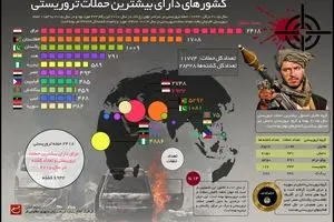 کشورهای دارای بیشترین حملات تروریستی