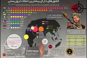 کشورهای دارای بیشترین حملات تروریستی