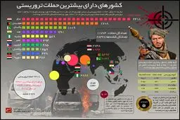 کشورهای دارای بیشترین حملات تروریستی