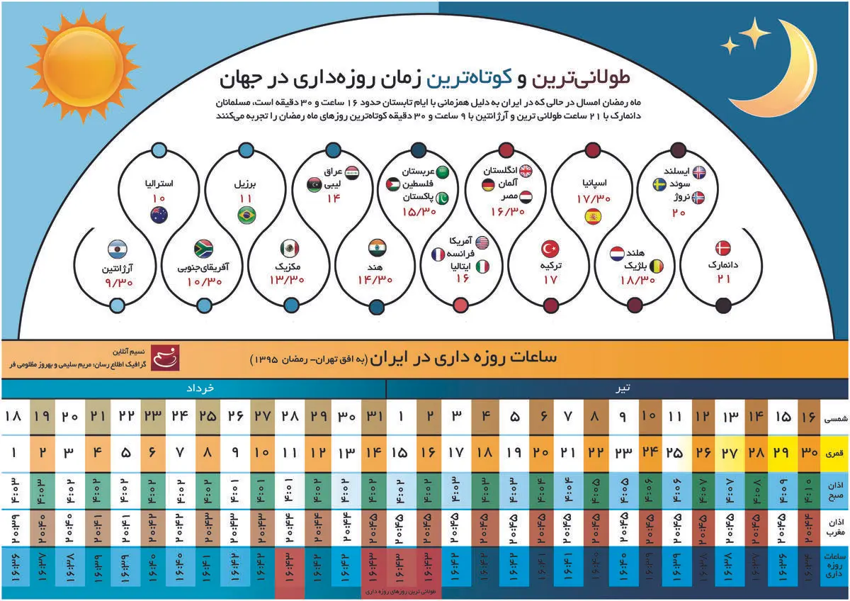 طولانی‌ترین و کوتاه‌ترین زمان روزه‌داری در جهان