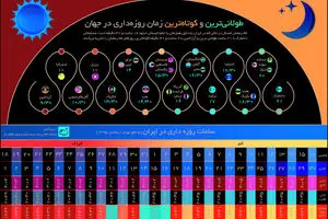 طولانی‌ترین و کوتاه‌ترین زمان روزه‌داری در جهان