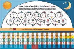 طولانی‌ترین و کوتاه‌ترین زمان روزه‌داری در جهان