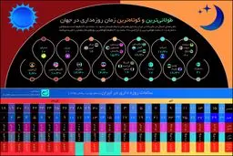 طولانی‌ترین و کوتاه‌ترین زمان روزه‌داری در جهان