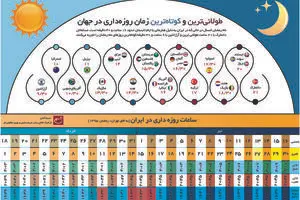 طولانی‌ترین و کوتاه‌ترین زمان روزه‌داری در جهان