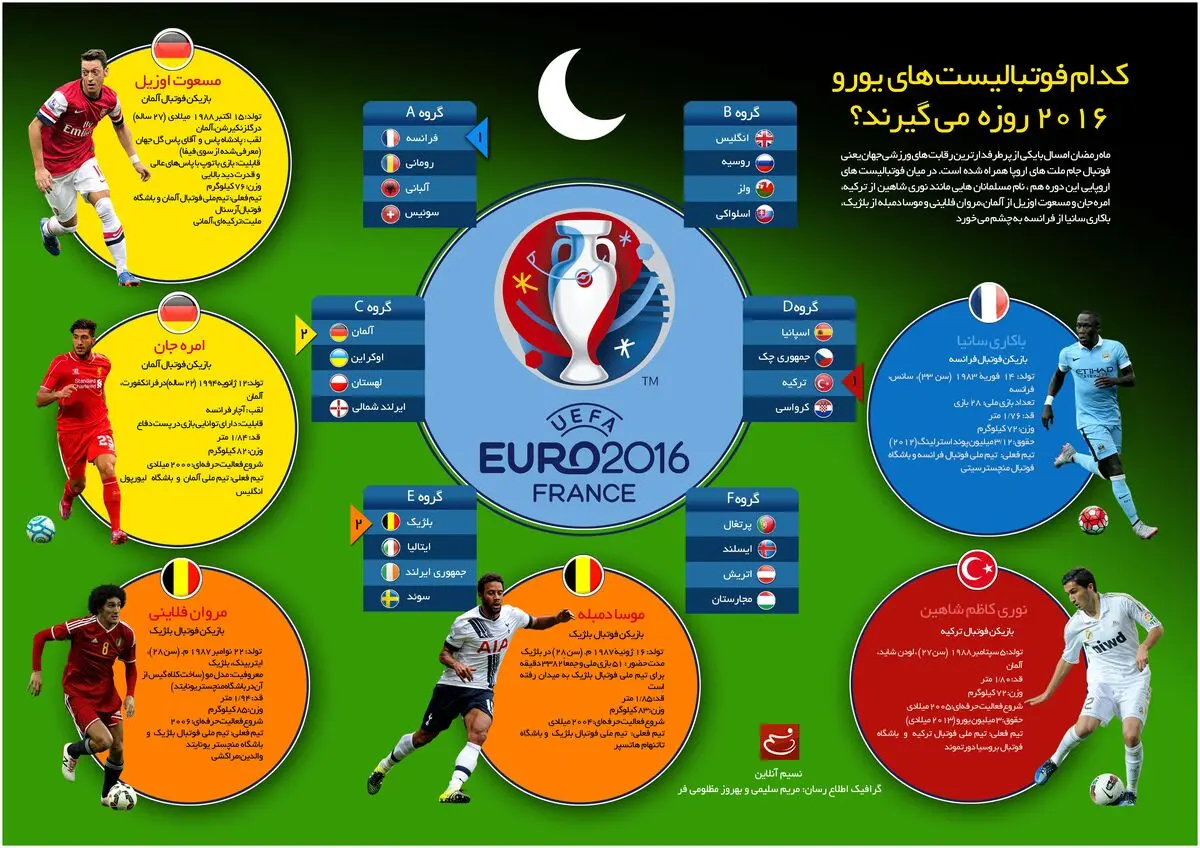 کدام فوتبالیست‌های یورو ۲۰۱۶ روزه می‌گیرند؟
