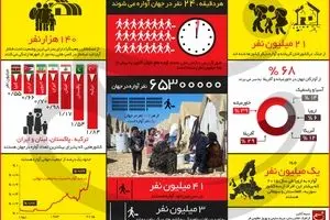 هر دقیقه، ۲۴ نفر در جهان آواره می‌شوند