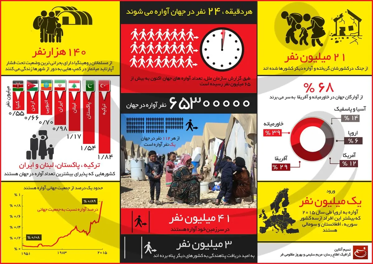 هر دقیقه، ۲۴ نفر در جهان آواره می‌شوند