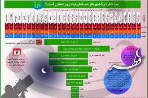 عید فطر درکشورهای مسلمان چند روز تعطیل است؟