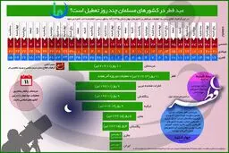 عید فطر درکشورهای مسلمان چند روز تعطیل است؟