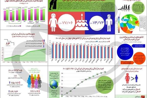 امید به زندگی در زنان و مردان ایرانی