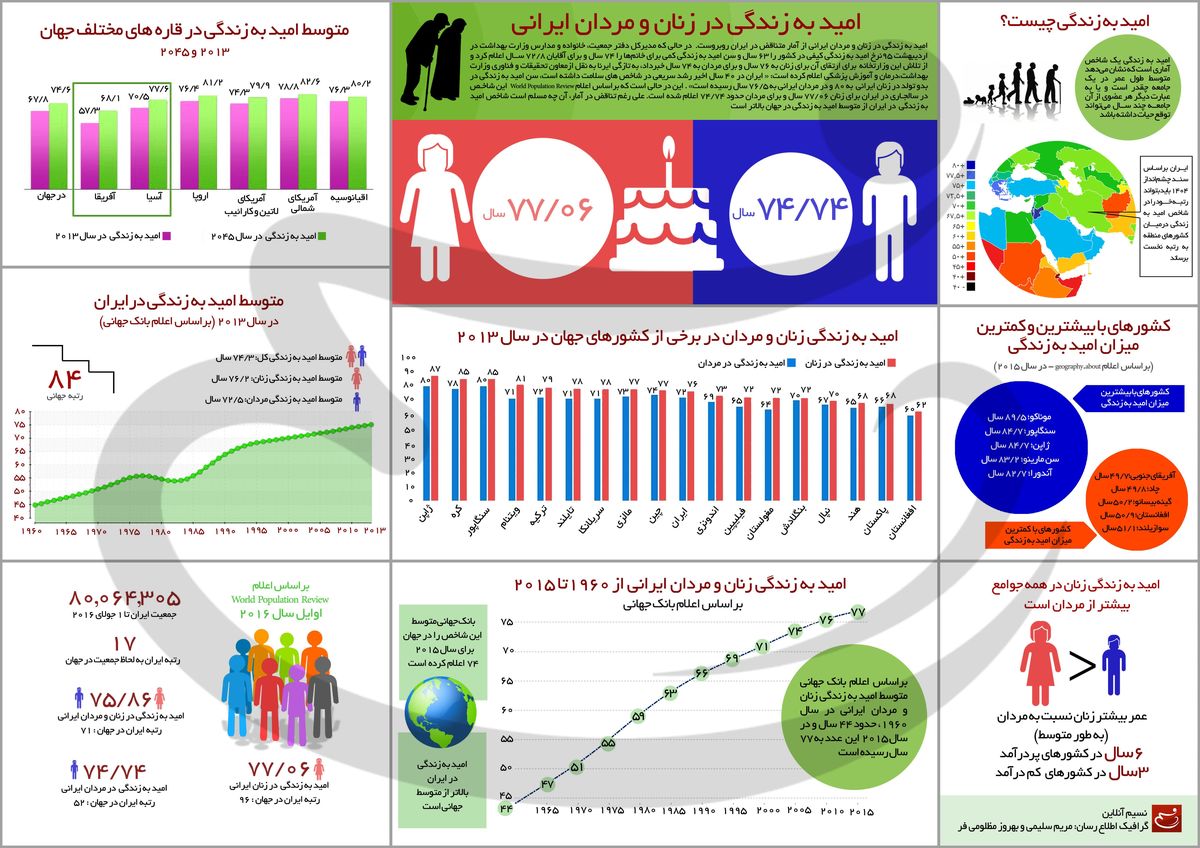 امید به زندگی در زنان و مردان ایرانی