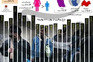 اقتصاد ایران گرفتار غول بیکاری