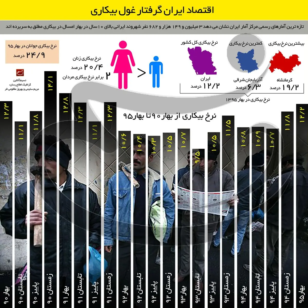 اقتصاد ایران گرفتار غول بیکاری