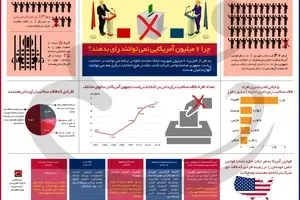 چرا ۶ میلیون آمریکایی نمی‌توانند رأی بدهند؟