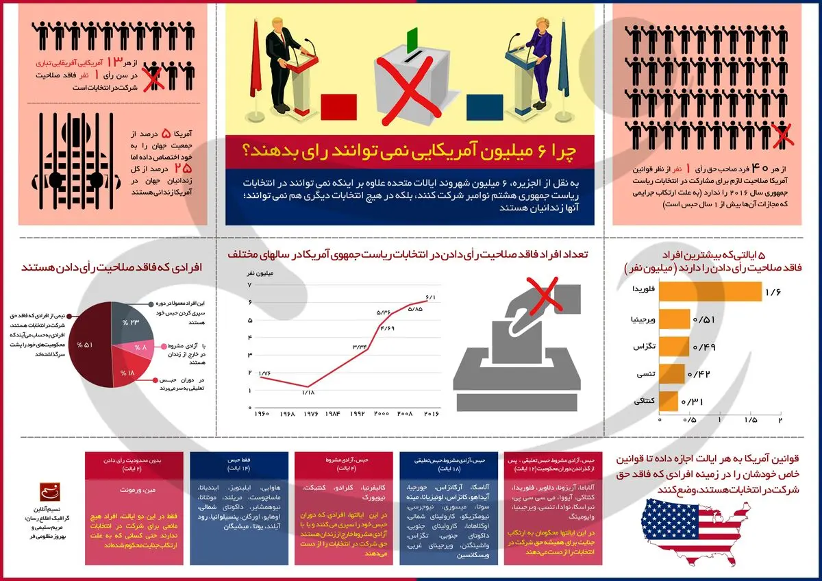 چرا ۶ میلیون آمریکایی نمی‌توانند رأی بدهند؟