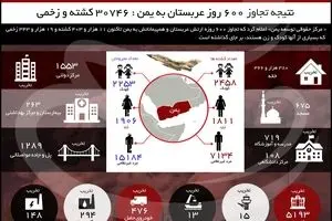 نتیجه تجاوز ۶۰۰ روزه عربستان به یمن: ۳۰۷۴۶ کشته و زخمی