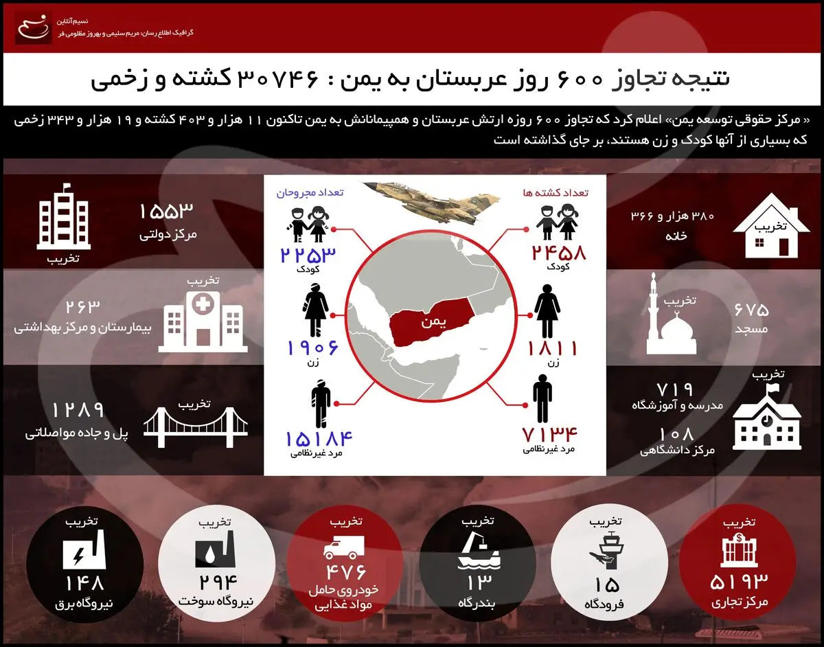 نتیجه تجاوز ۶۰۰ روزه عربستان به یمن: ۳۰۷۴۶ کشته و زخمی