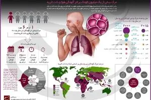 مرگ بیش از یک میلیون کودک بر اثر آلودگی هوا و ذات‌الریه
