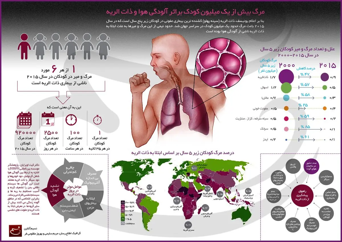 مرگ بیش از یک میلیون کودک بر اثر آلودگی هوا و ذات‌الریه