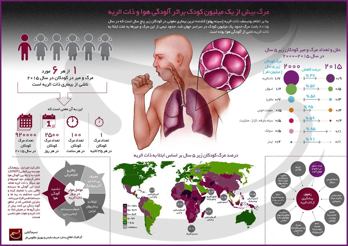 مرگ بیش از یک میلیون کودک بر اثر آلودگی هوا و ذات‌الریه