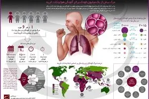 مرگ بیش از یک میلیون کودک بر اثر آلودگی هوا و ذات‌الریه