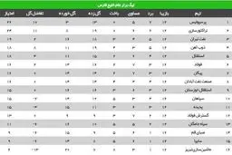 برانکو صدر جدول را پس گرفت/ ۳ امتیاز سرخ‌ها برابر تیم ۱۰ نفره خطیبی + جدول