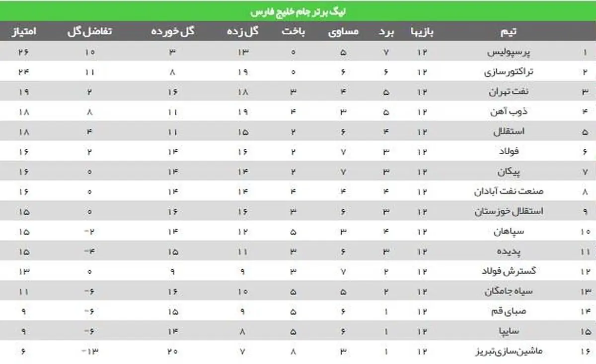 برانکو صدر جدول را پس گرفت/ ۳ امتیاز سرخ‌ها برابر تیم ۱۰ نفره خطیبی + جدول