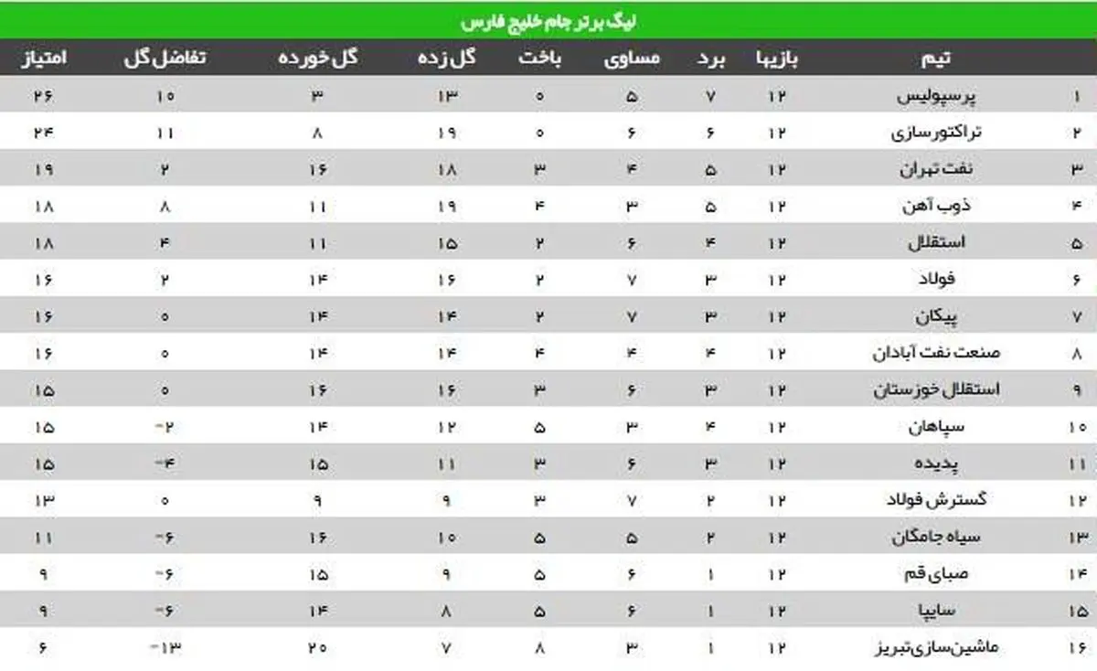 برانکو صدر جدول را پس گرفت/ ۳ امتیاز سرخ‌ها برابر تیم ۱۰ نفره خطیبی + جدول
