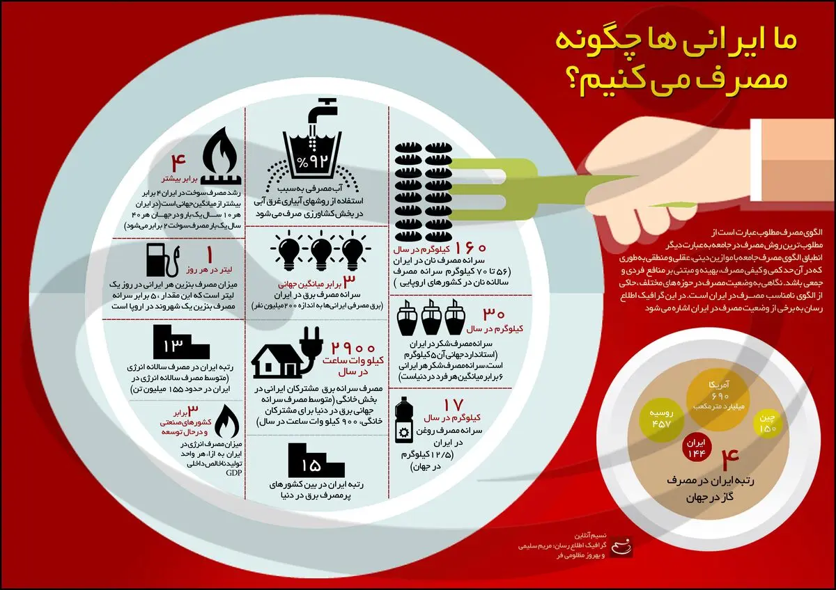ما ایرانی‌ها چگونه مصرف می‌کنیم؟