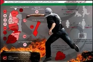 آمار شهدای انتفاضه قدس