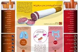 گوشت فرآوری‌شده در صدر سرطان‌زاها