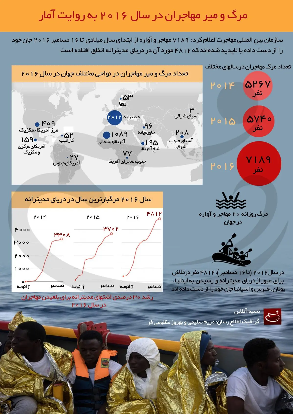 مرگ و میر مهاجران در سال ۲۰۱۶ به روایت آمار