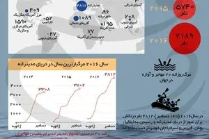 مرگ و میر مهاجران در سال ۲۰۱۶ به روایت آمار