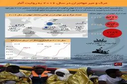 مرگ و میر مهاجران در سال ۲۰۱۶ به روایت آمار