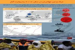 مرگ و میر مهاجران در سال ۲۰۱۶ به روایت آمار