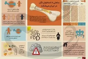 ساعتی ۶ استخوان لگن در ایران می‌شکند