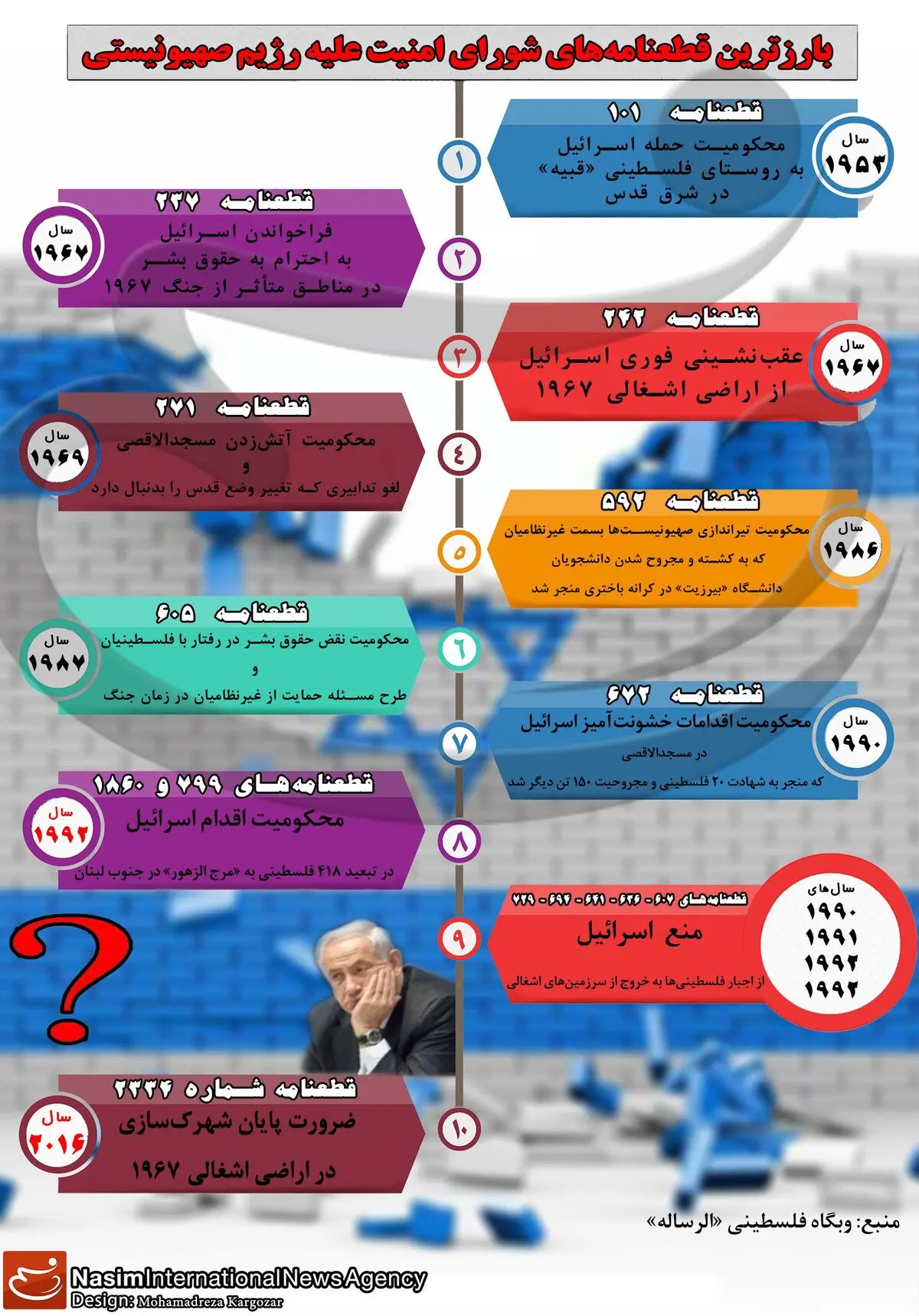 بارزترین قطعنامه‌های شورای امنیت علیه رژیم صهیونیستی