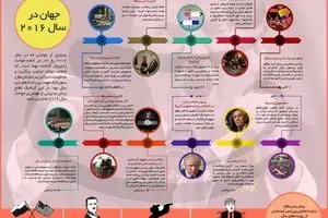 جهان در سال ۲۰۱۶