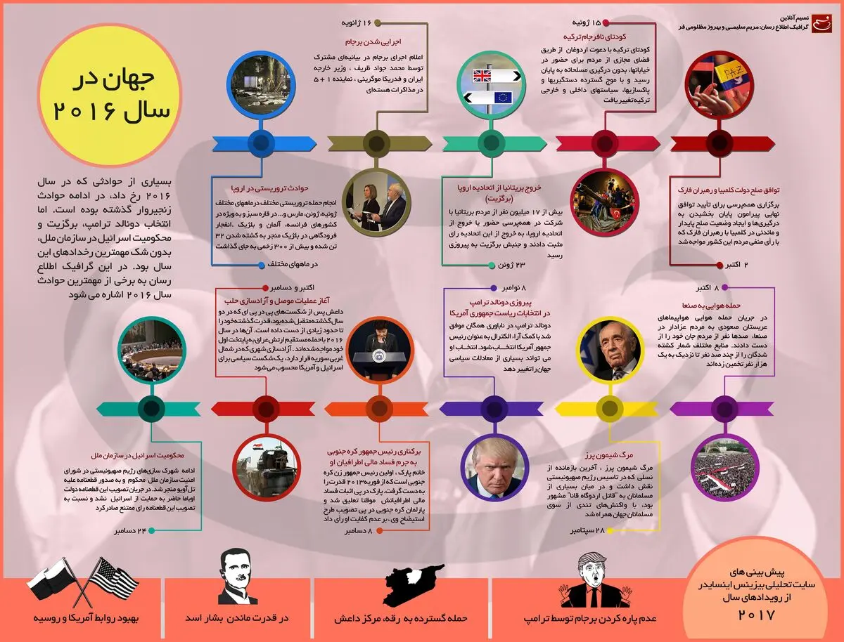جهان در سال ۲۰۱۶